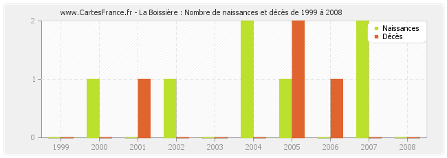 La Boissière : Nombre de naissances et décès de 1999 à 2008